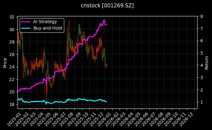 欧晶科技[001269.SZ]图表