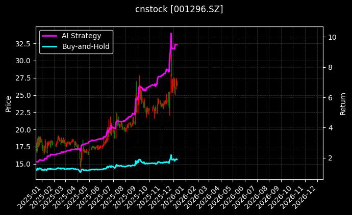 长江材料[001296.SZ]图表