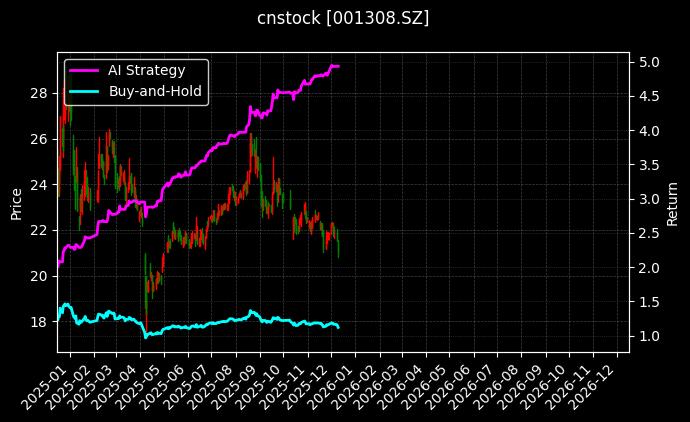 康冠科技[001308.SZ]图表