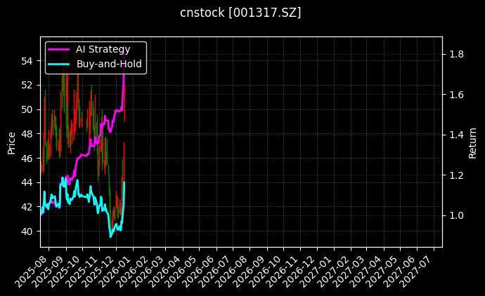 三羊马[001317.SZ]图表