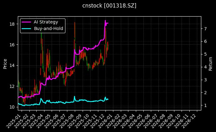 阳光乳业[001318.SZ]图表