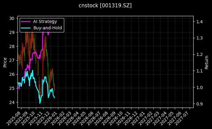 cnstock_001319.SZ_chart