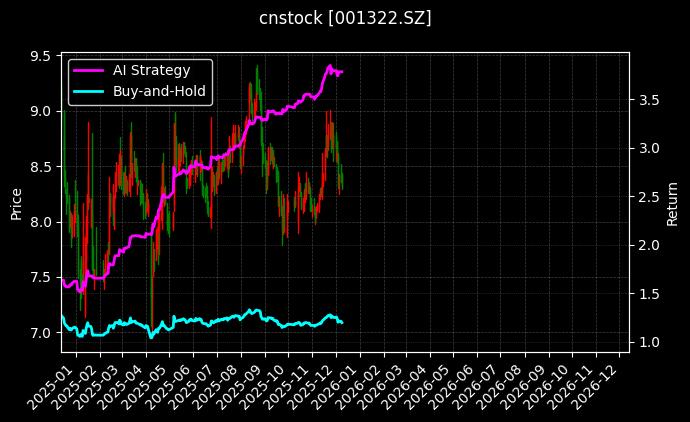 箭牌家居[001322.SZ]图表