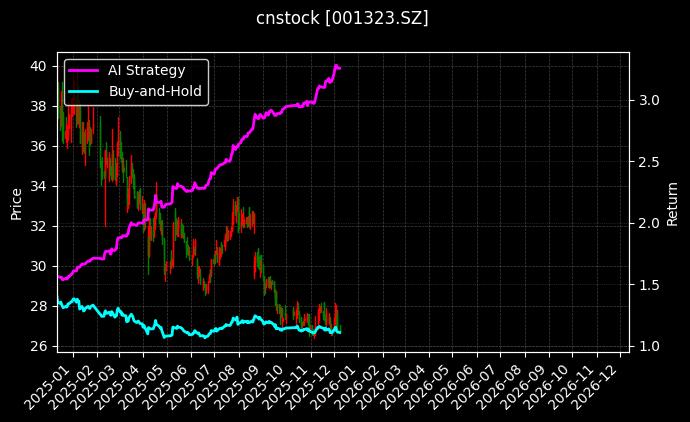 慕思股份[001323.SZ]图表