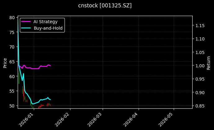 cnstock_001325.SZ_chart