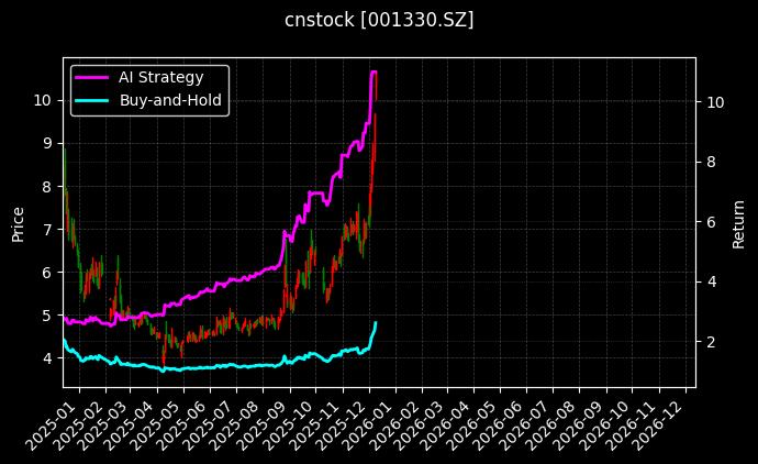 博纳影业[001330.SZ]图表