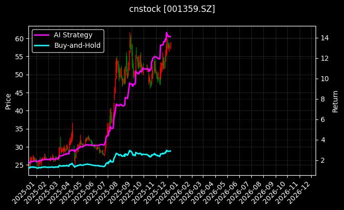 平安电工[001359.SZ]图表