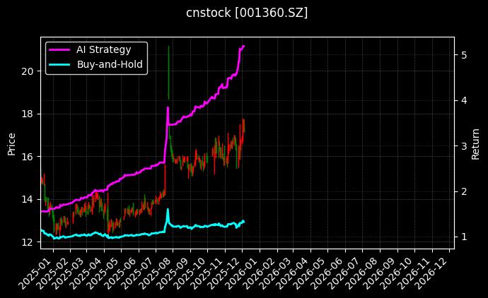 南矿集团[001360.SZ]图表