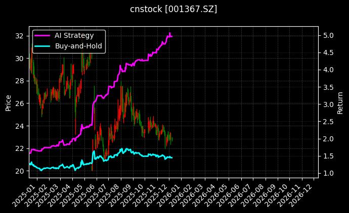 海森药业[001367.SZ]图表