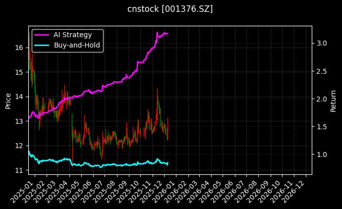 百通能源[001376.SZ]图表
