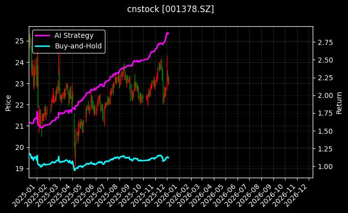 德冠新材[001378.SZ]图表