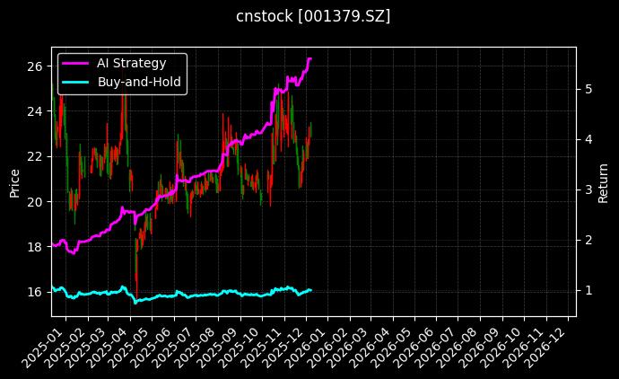 腾达科技[001379.SZ]图表