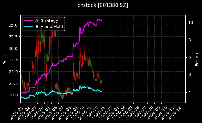 华纬科技[001380.SZ]图表