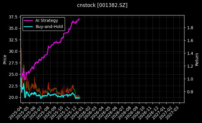新亚电缆[001382.SZ]图表