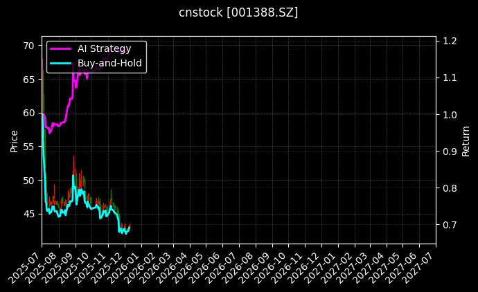 信通电子[001388.SZ]图表