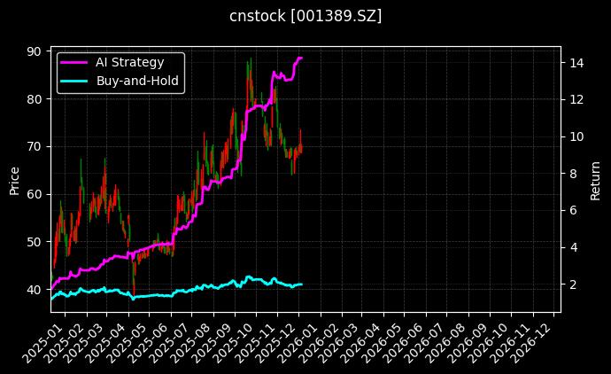广合科技[001389.SZ]图表