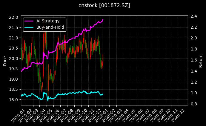 招商港口[001872.SZ]图表