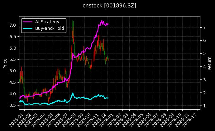 豫能控股[001896.SZ]图表