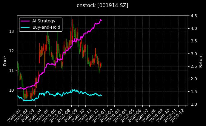 招商积余[001914.SZ]图表