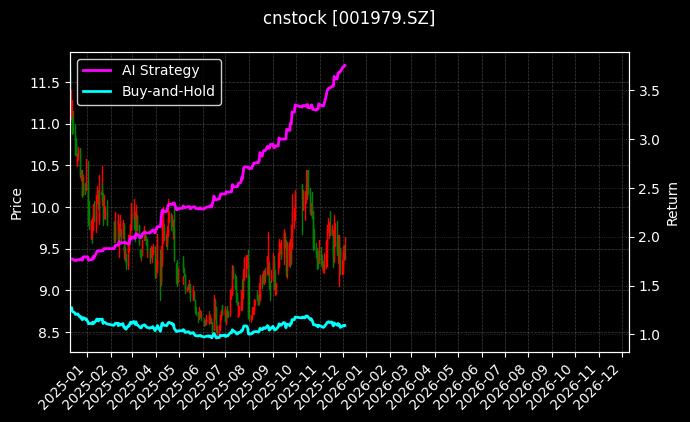 招商蛇口_桂林旅游图表