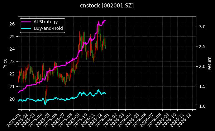 新和成[002001.SZ]图表