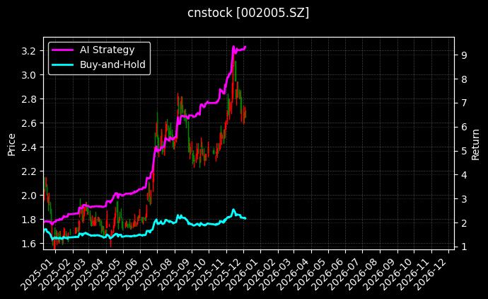 ST德豪_海格通信图表