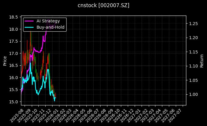 cnstock_002007.SZ_chart
