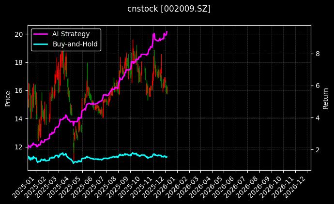 天奇股份[002009.SZ]图表