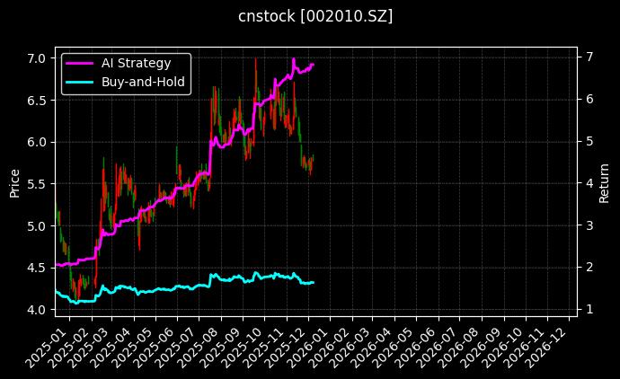 传化智联[002010.SZ]图表
