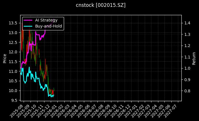 cnstock_002015.SZ_chart