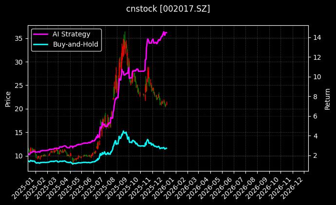 东信和平[002017.SZ]图表