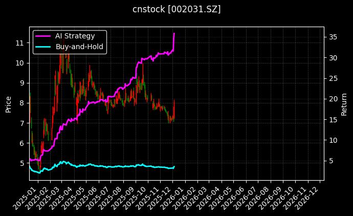 巨轮智能[002031.SZ]图表