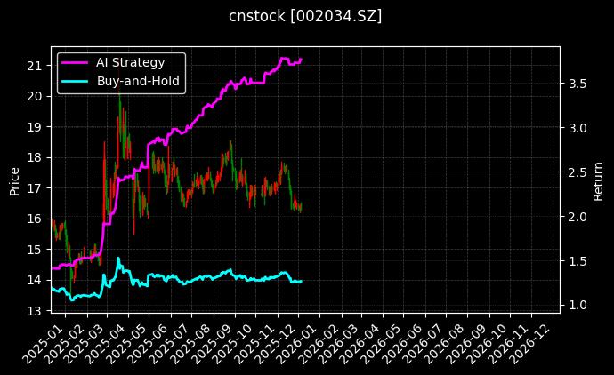 旺能环境[002034.SZ]图表