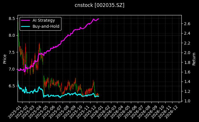 华帝股份[002035.SZ]图表