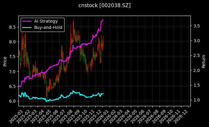 双鹭药业[002038.SZ]图表