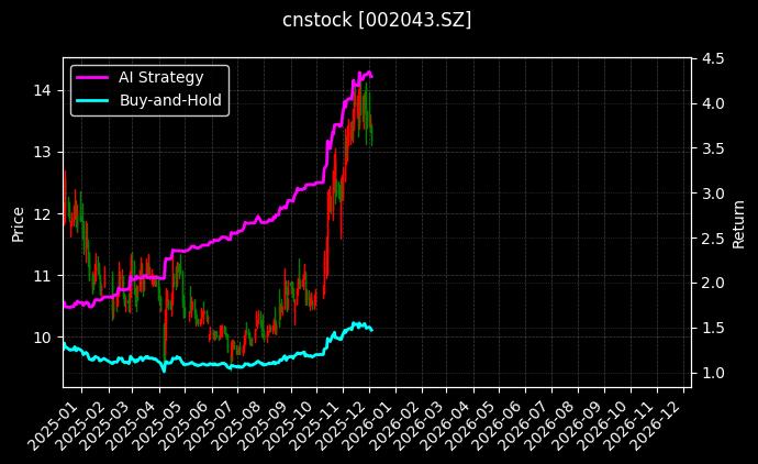 兔宝宝_华神科技图表