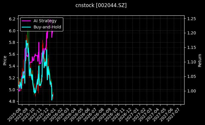 美年健康[002044.SZ]图表