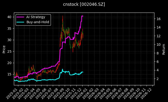 国机精工[002046.SZ]图表