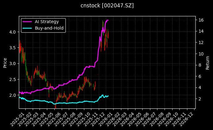 *ST宝鹰[002047.SZ]图表