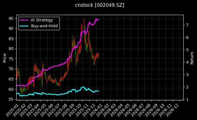 紫光国微[002049.SZ]图表