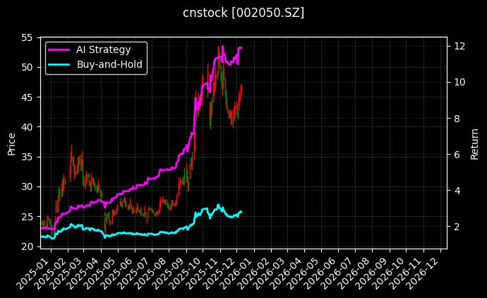 三花智控[002050.SZ]图表