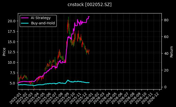 同洲电子[002052.SZ]图表