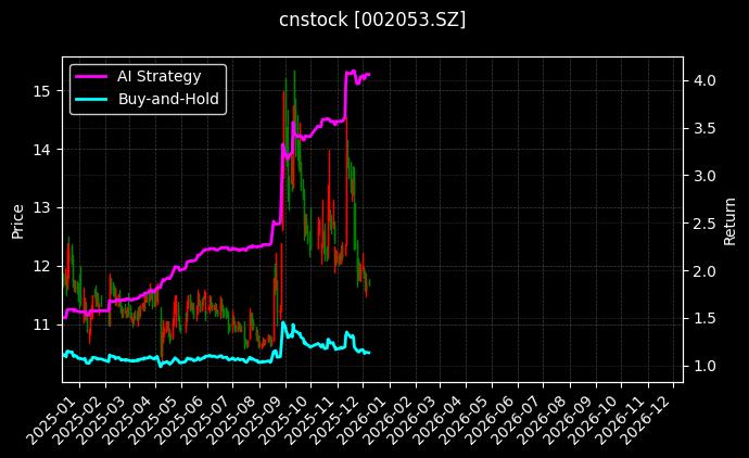 云南能投_登海种业图表