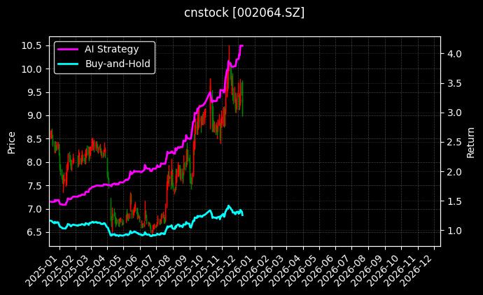 cnstock_002064.SZ_chart
