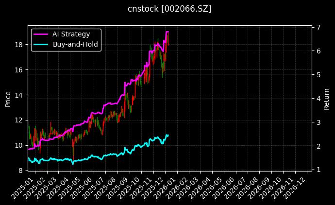 瑞泰科技[002066.SZ]图表