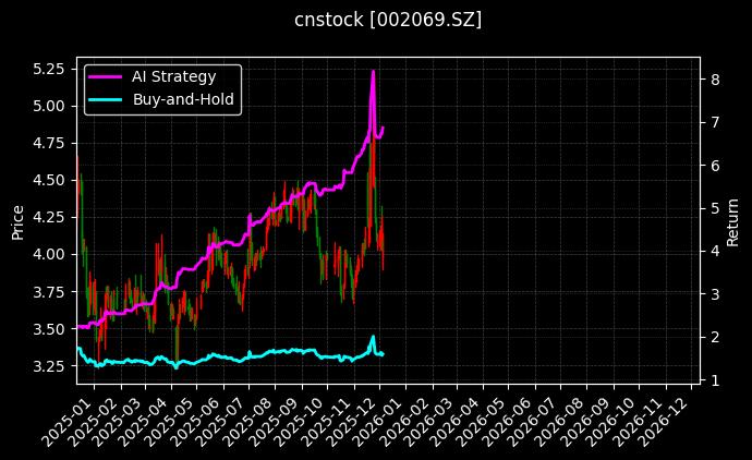 獐子岛[002069.SZ]图表