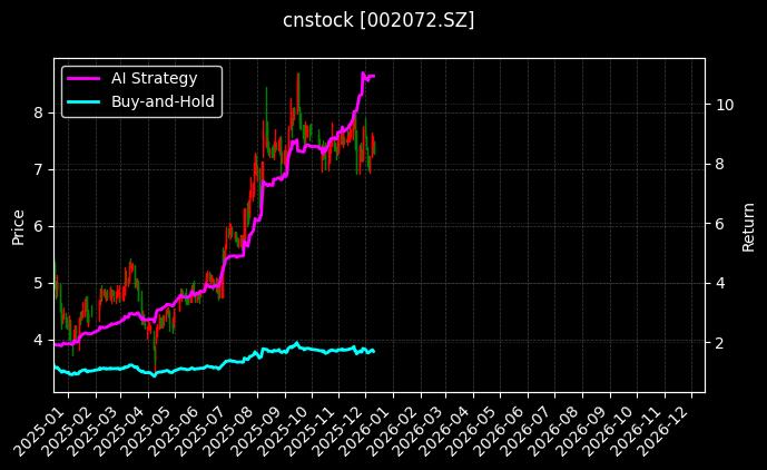 凯瑞德[002072.SZ]图表