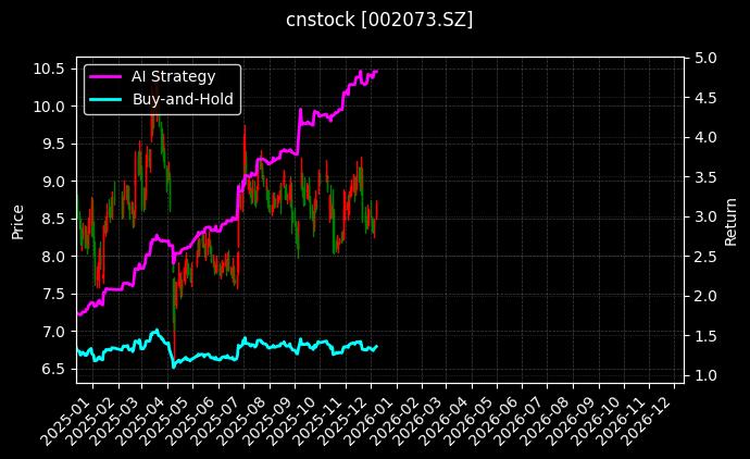 软控股份[002073.SZ]图表