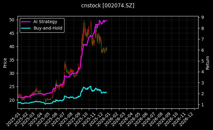 国轩高科[002074.SZ]图表