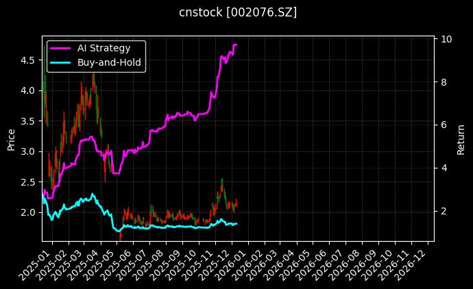 cnstock_002076.SZ_chart